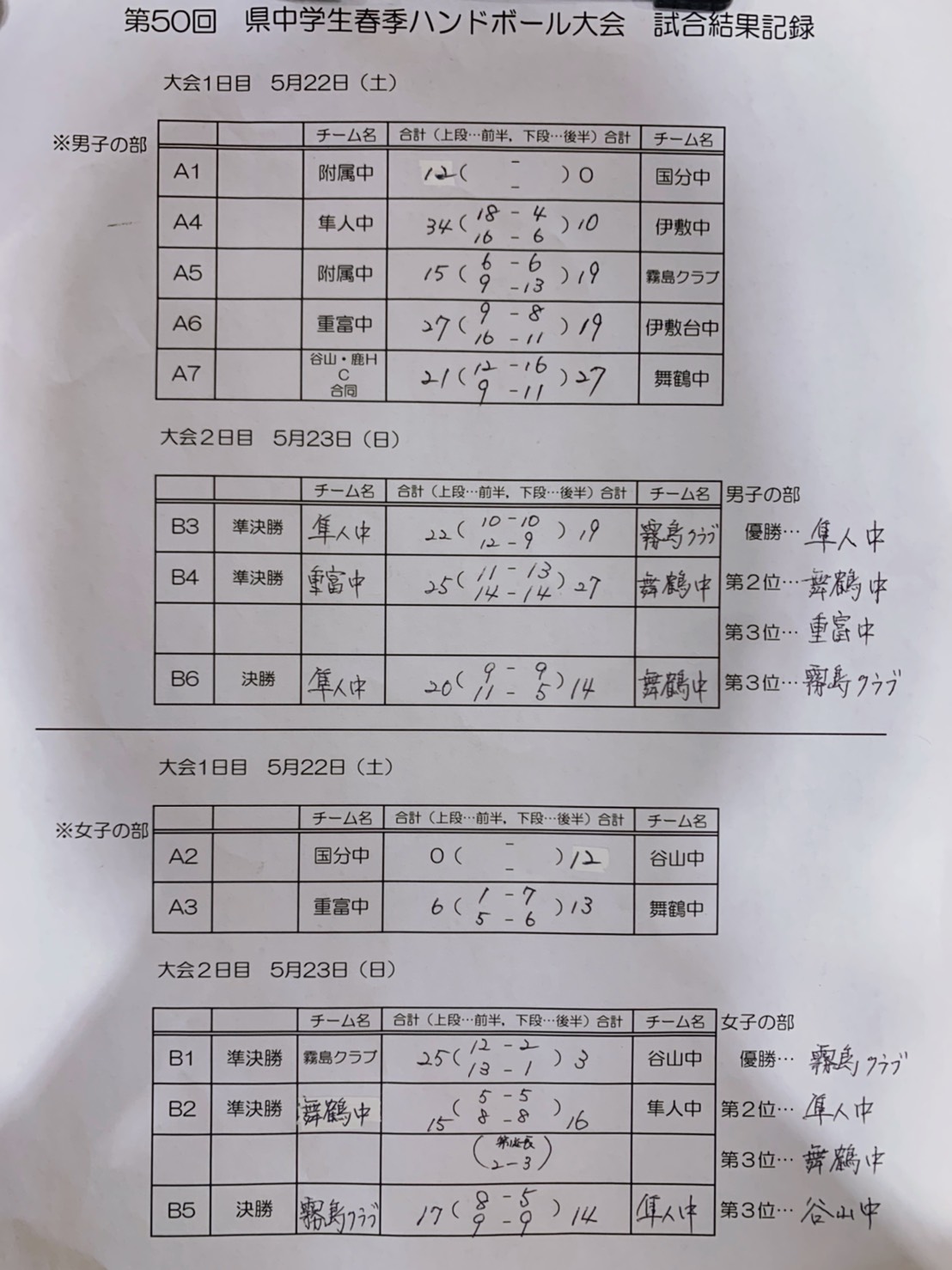第50回 県中学春季ハンドボール大会 試合結果 公式 鹿児島県ハンドボール協会 ホームページ